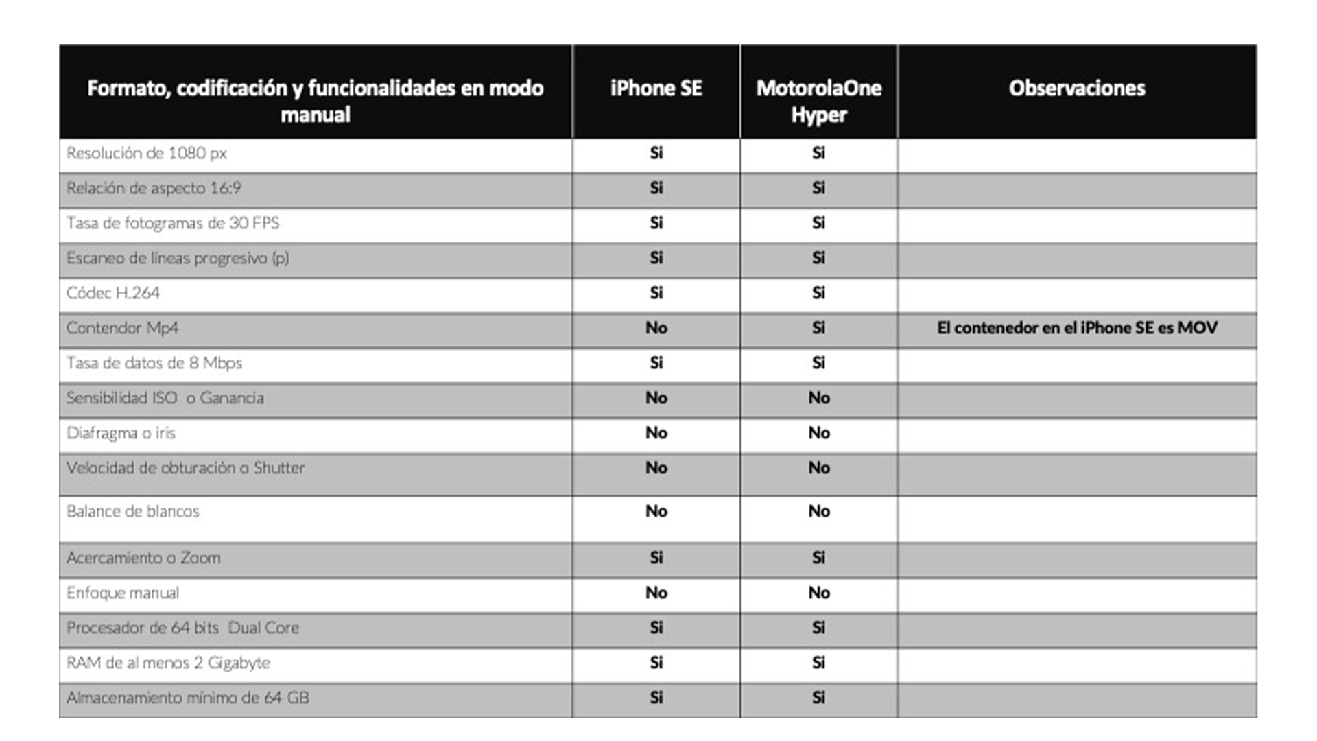 Resultado del análisis a la aplicación integrada para grabar de video del iPhone SE y el Motorola One Hyper