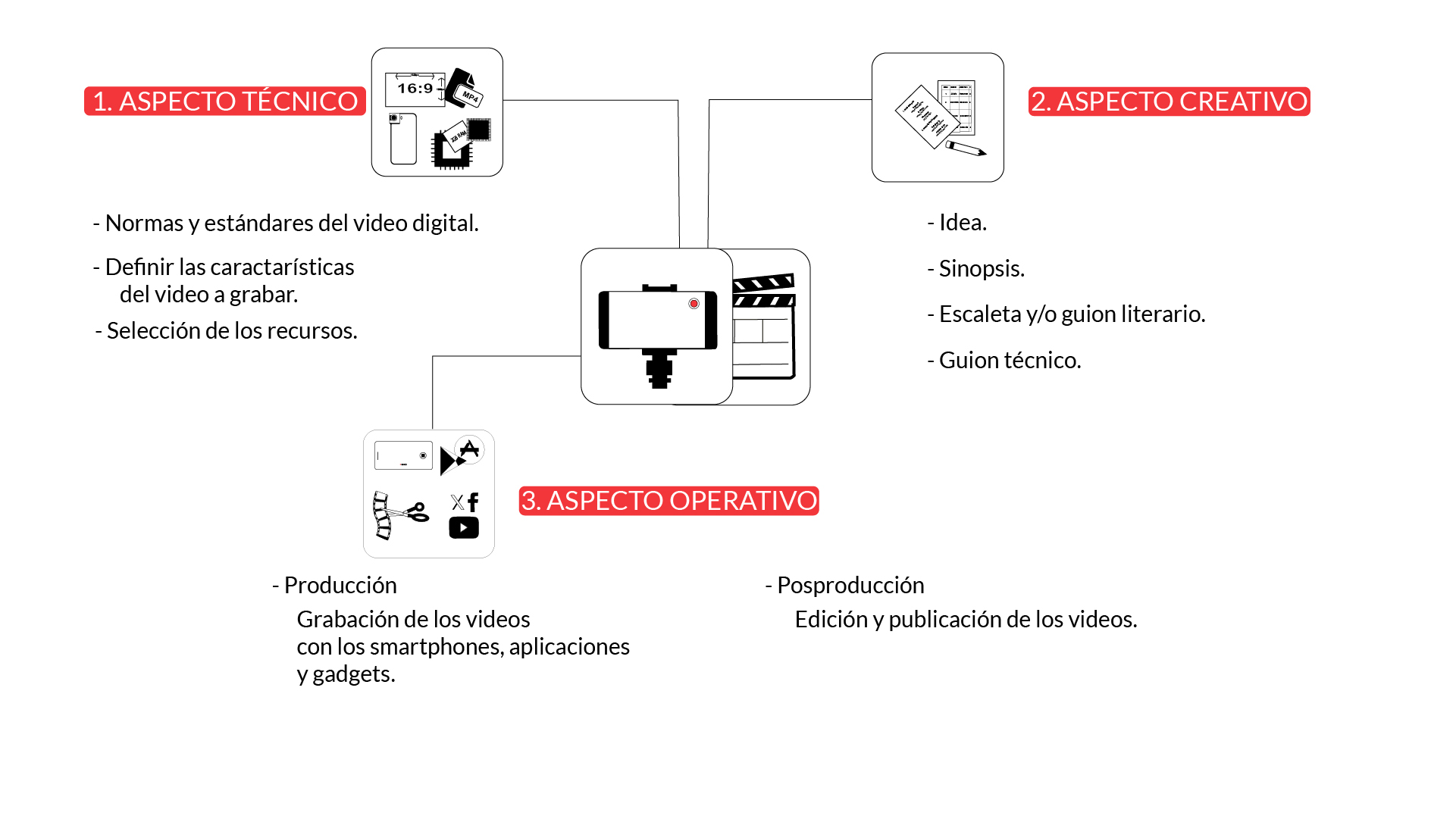 Proceso de realización de los proyectos audiovisuales con los smartphones